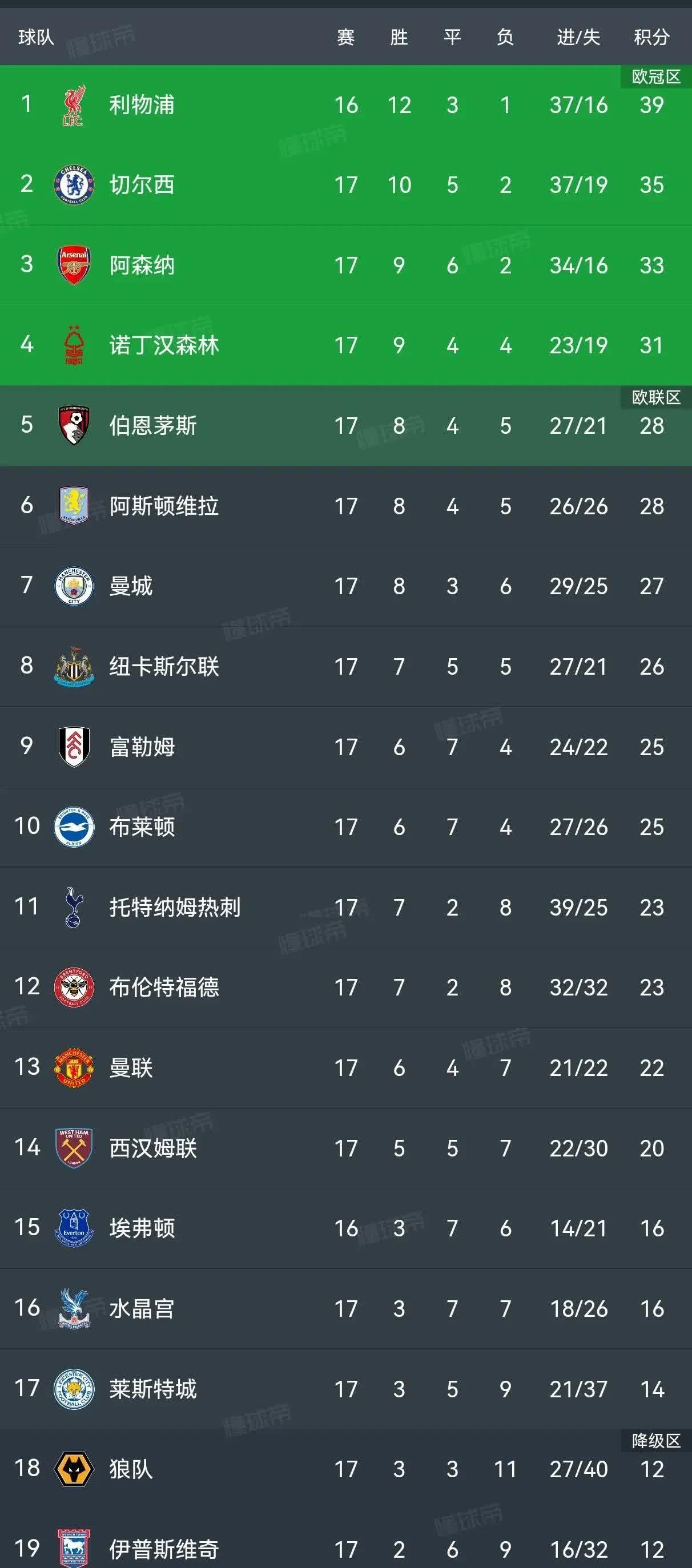 包含利物浦五连胜继续领跑积分榜，阿贾克斯主帅陷下课危机！的词条